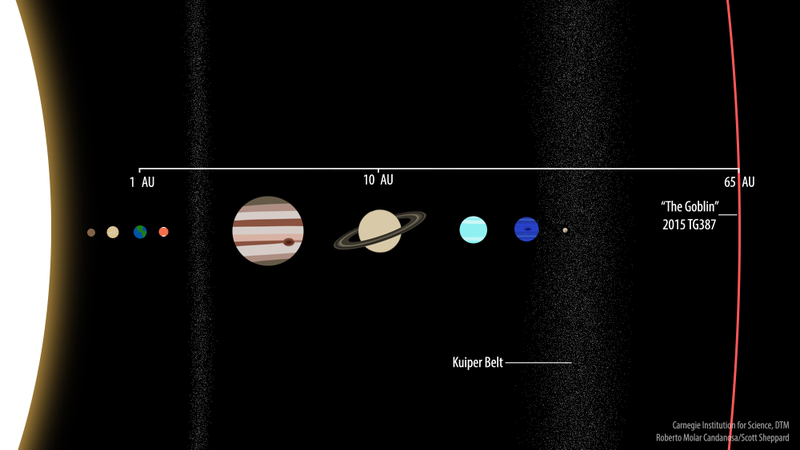 Solar system perspective, planets (obviously) not to scale.